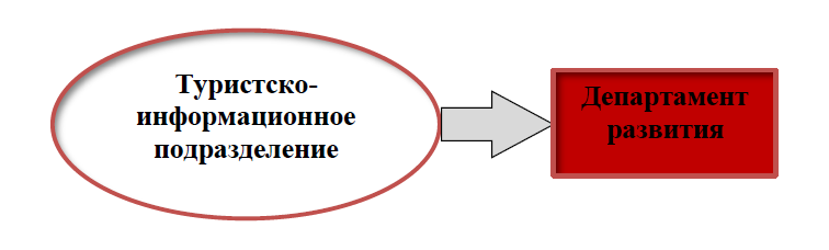 Схема смещения функционала организационной структуры туристского информационного центра в &laquo;низкий&raquo; сезон