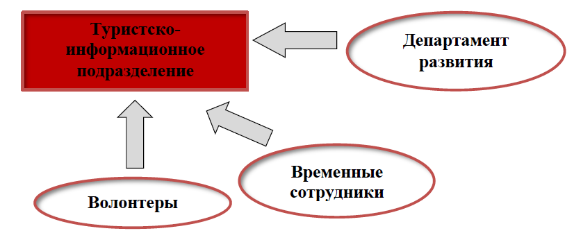 Схема смещения функционала организационной структуры туристского информационного центра в «высокий» сезон