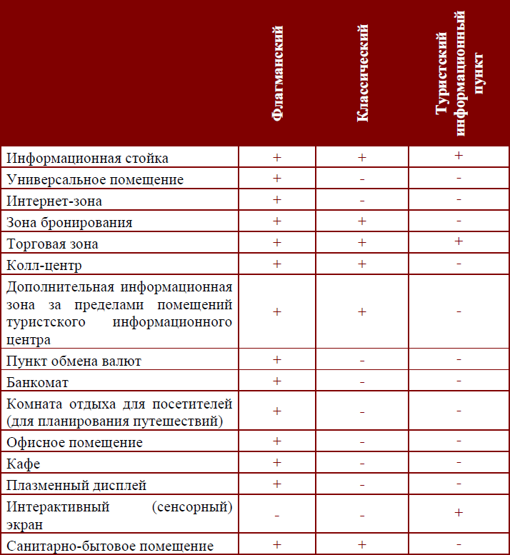 Функциональное зонирование туристских информационных центров по типам