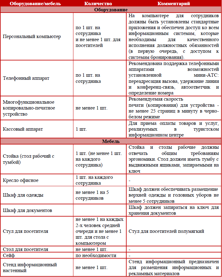 Рекомендуемое минимальное оснащение туристского информационного центра оборудованием и мебелью