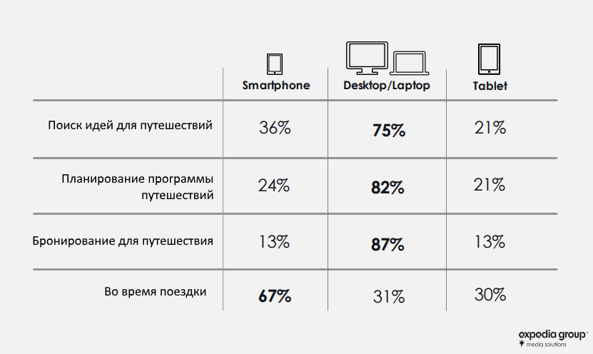expedia-statistica bronirovanie-online